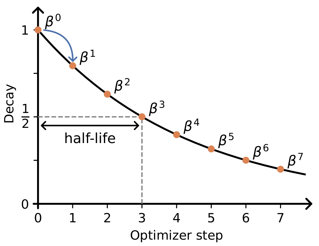 Half-life effect of beta in Adam