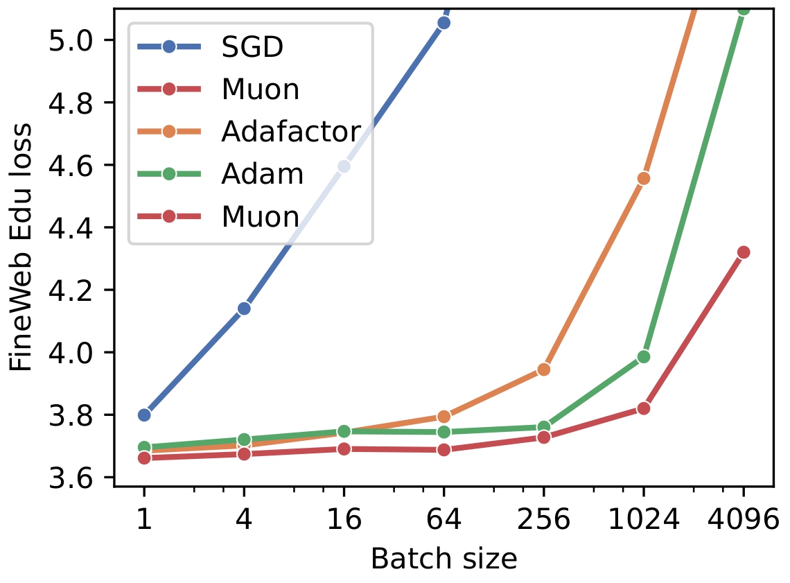 Optimizer vs Batch Size